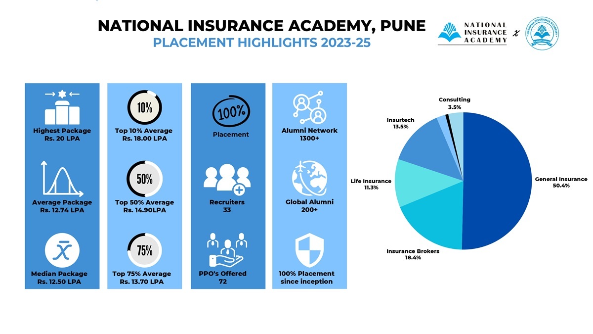 Placement Highlights